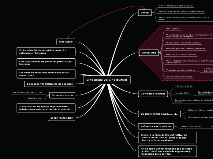 Cine actúa VS Cine Buñuel - Mapa Mental