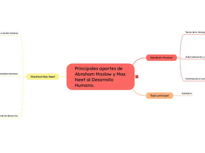 Principales aportes de Abraham Maslow y...- Mapa Mental