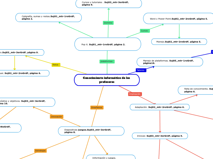 Conocimiento informático de los profeso...- Mapa Mental