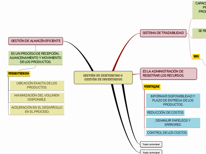 GESTIÓN DE EXISTENCIAS O GESTIÓN DE INV...- Mapa Mental