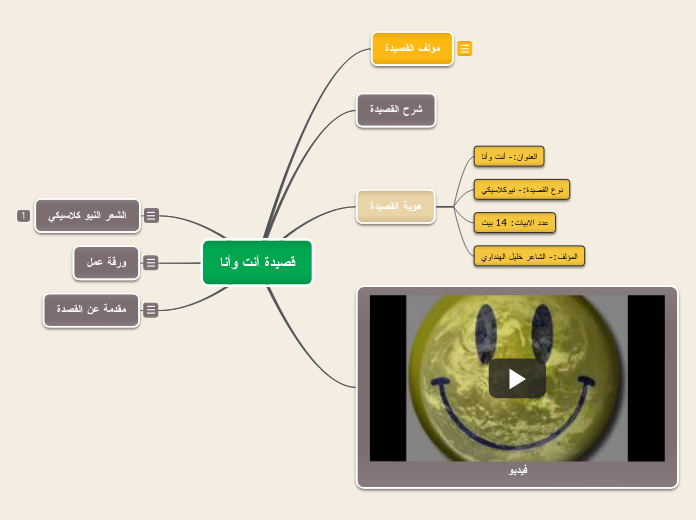 قصيدة أنت وأنا - Mind Map