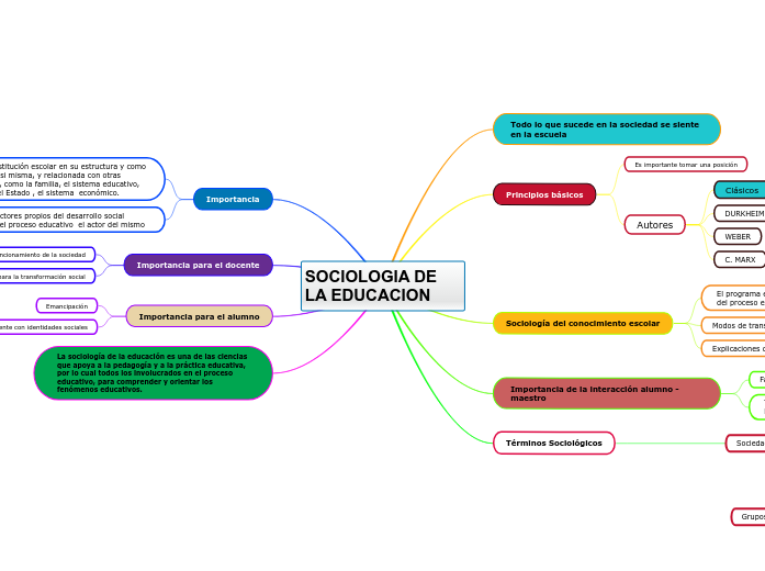 SOCIOLOGIA DE LA EDUCACION - Mapa Mental