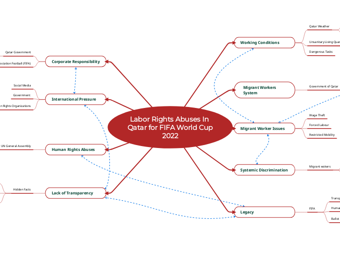 Labor Rights Abuses In Qatar for FIFA Worl...- Mind Map
