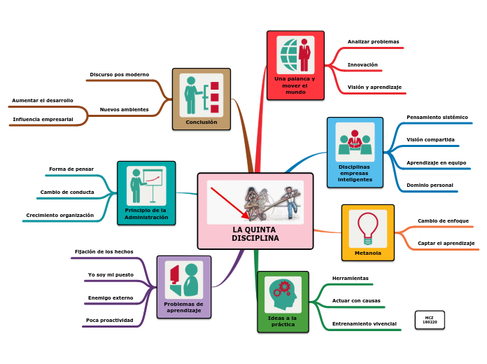 LA QUINTA DISCIPLINA - Mind Map