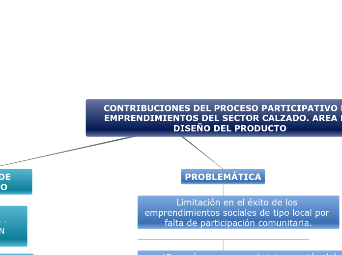 CONTRIBUCIONES DEL PROCESO PARTICIPATIV...- Mapa Mental