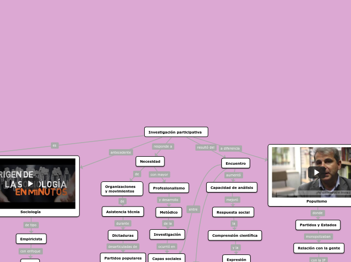 Investigación participativa - Mapa Mental