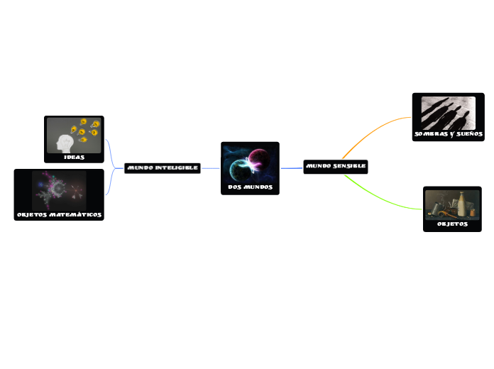 Mundo sensible - Mind Map