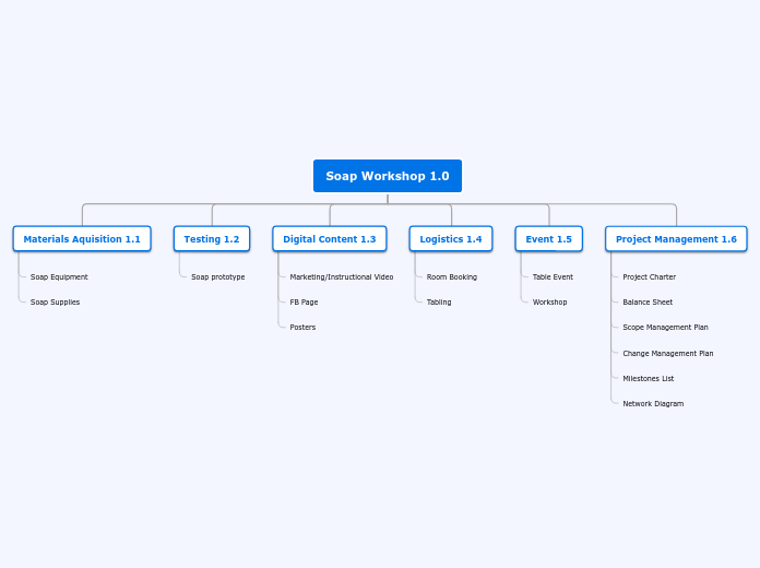 Soap Workshop 1.0 - Mind Map