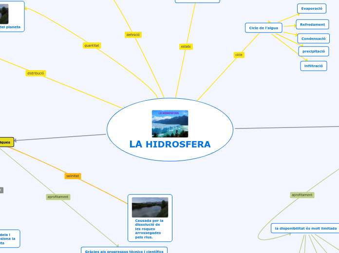 LA HIDROSFERA - Mind Map