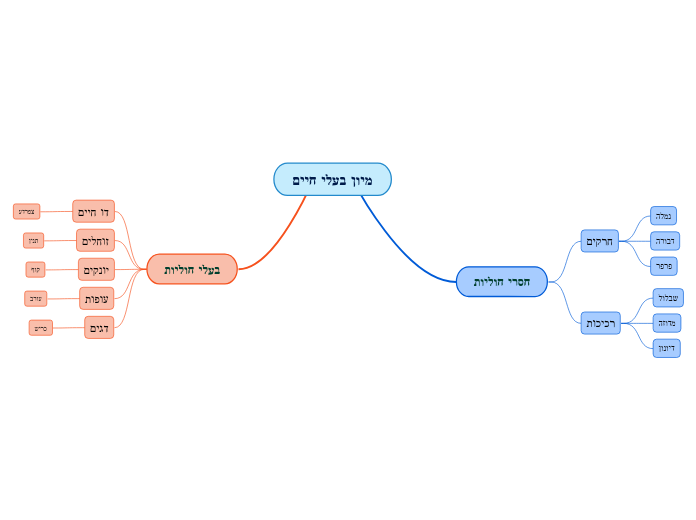 מיון בעלי חיים - Mind Map