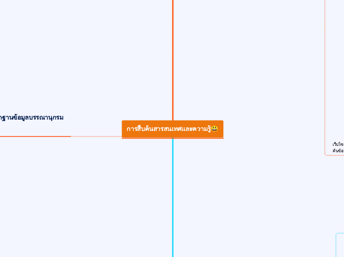 การสืบค้นสารสนเทศและความรู้😃 - Mind Map