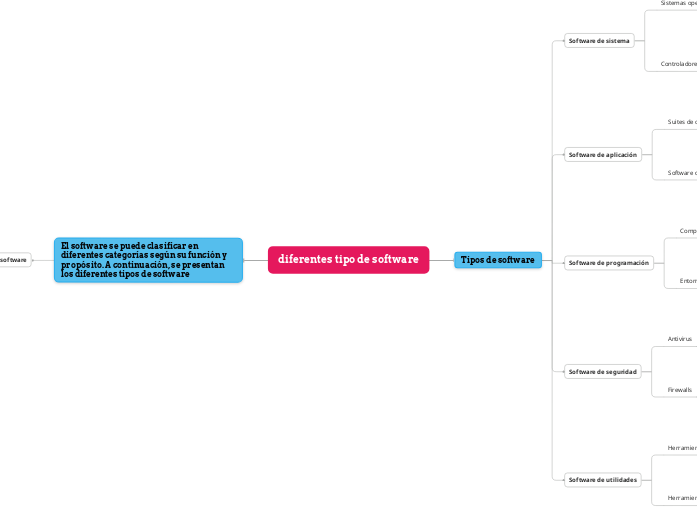 Diferentes tipo de software mind map