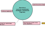 How to be a suvivor..succession strategies...- Mind Map