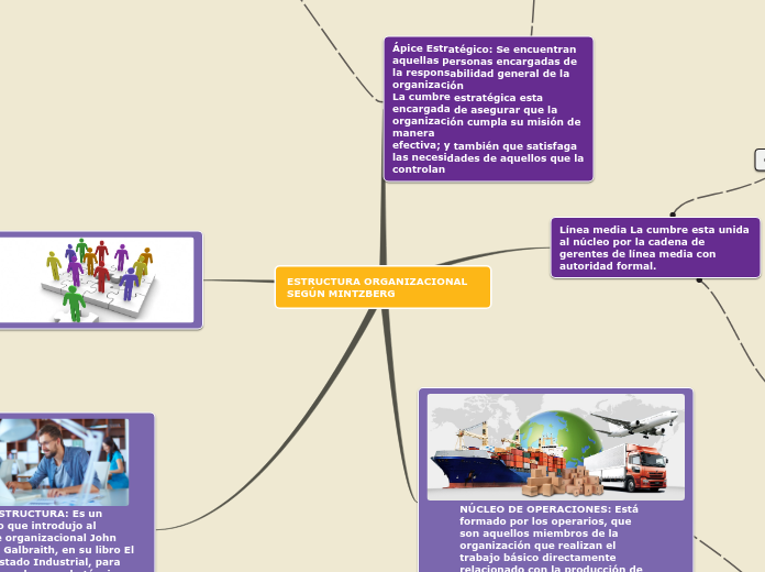 ESTRUCTURA ORGANIZACIONAL SEGÚN MINTZBERG