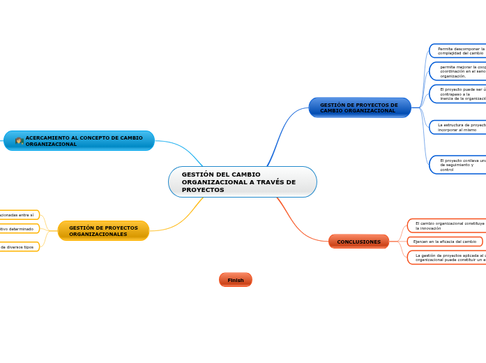 GESTIÓN DEL CAMBIO ORGANIZACIONAL A TRAVÉS...- Mind Map