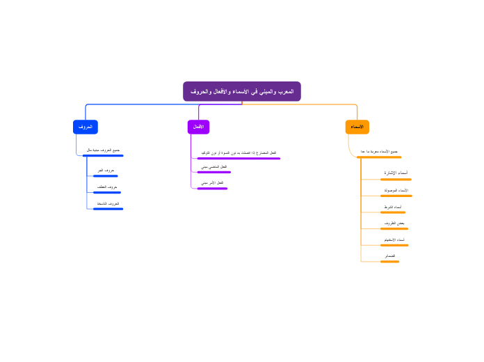 المعرب والمبني في الأسماء والأفعال والحروف - Mind Map