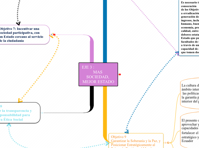 EJE 3 :                            MAS ...- Mapa Mental