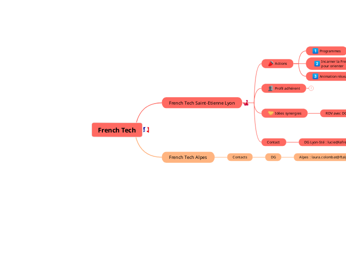 French Tech - Carte Mentale