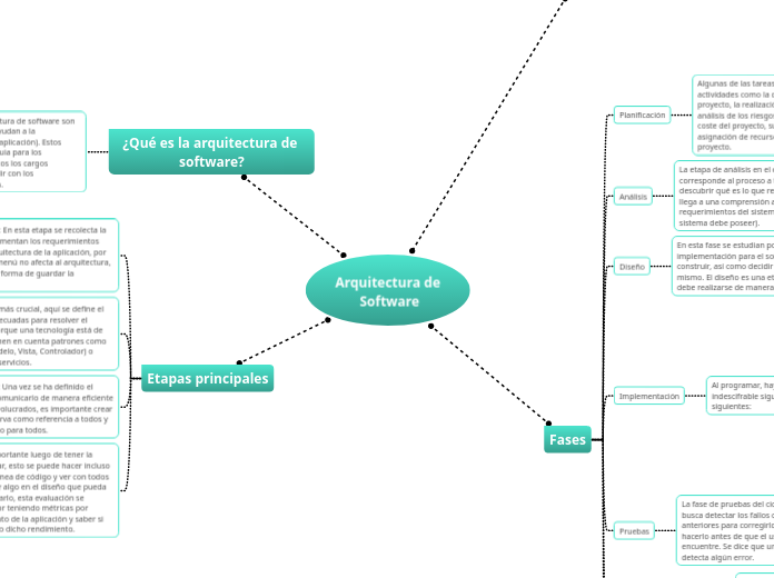 Arquitectura de Software - Mind Map