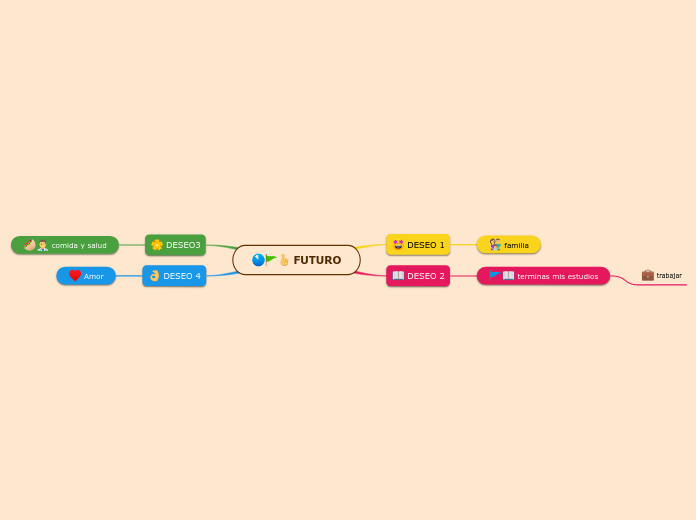 FUTURO - Mind Map