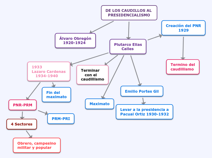 Mapa Conceptual Del Maximato TUTOR LANGIT