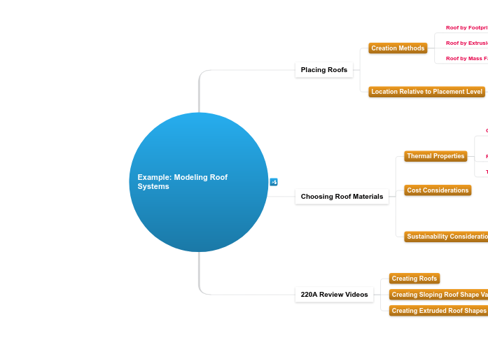 7.3.D Example: Modeling Roof Systems - Mind Map