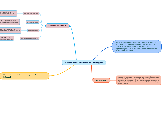 Formación Profesional Integral - Mapa Mental