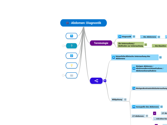 ∙ Abdomen: Diagnostik - Mindmap