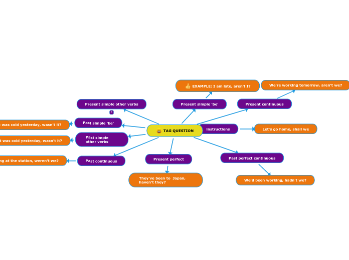 TAG QUESTION - Mind Map