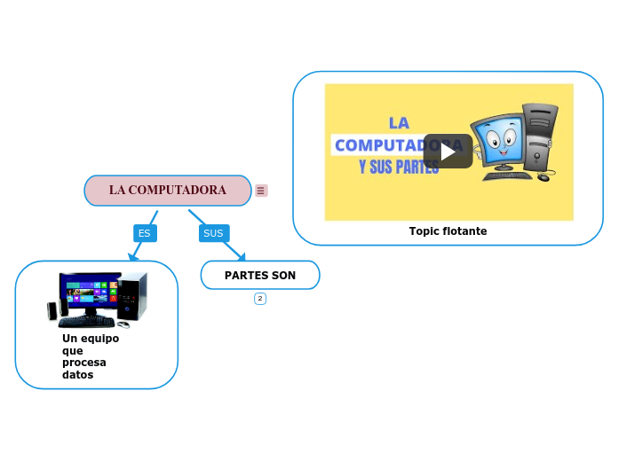 LA COMPUTADORA - Mind Map