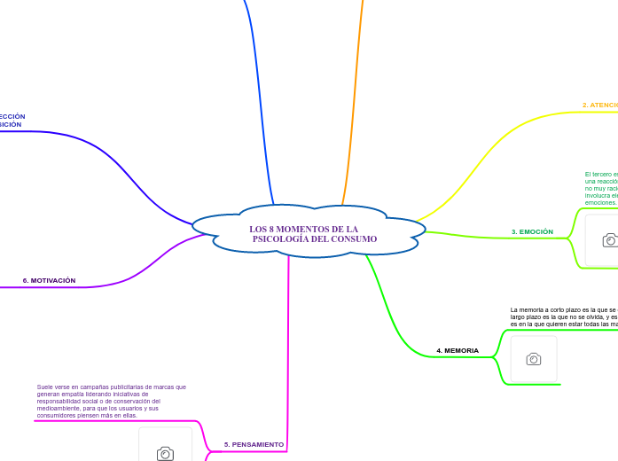 LOS 8 MOMENTOS DE LA          PSICOLOGÍ...- Mapa Mental
