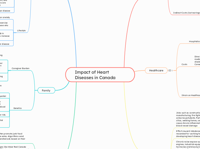 Impact of Heart Diseases in Canada 