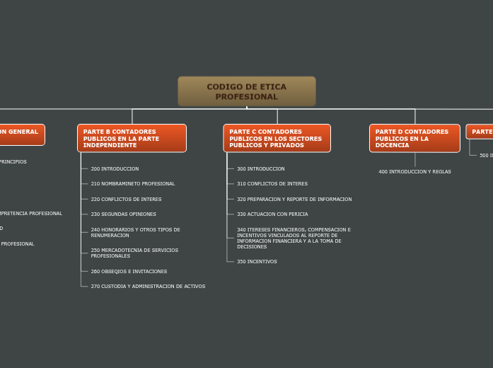 CODIGO DE ETICA PROFESIONAL | Mapa mental Mindomo