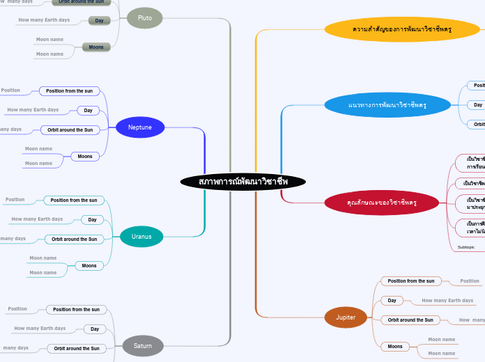 สภาพการณ์พัฒนาวิชาชีพ - Mind Map
