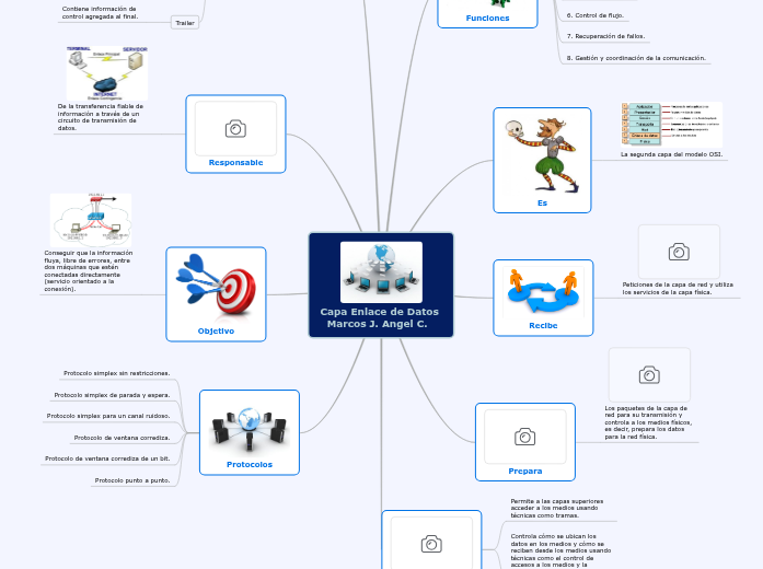 Capa Mind Map Capa Enlace de Datos MJAC - Mind Map
