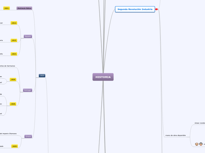 HISTORIA - Mind Map