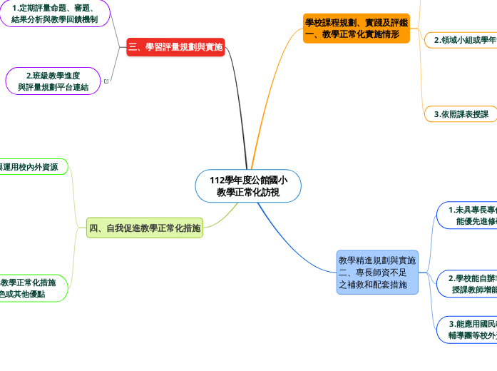 112學年度公館國小
教學正常化訪視 - 思維導圖
