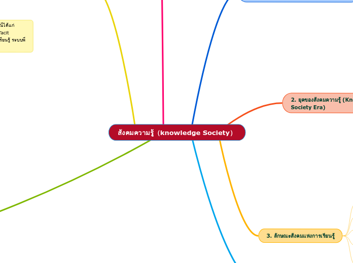 สังคมความรู้（knowledge Society）