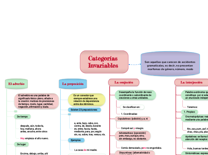 Categorías
Invariables  - Mapa Mental