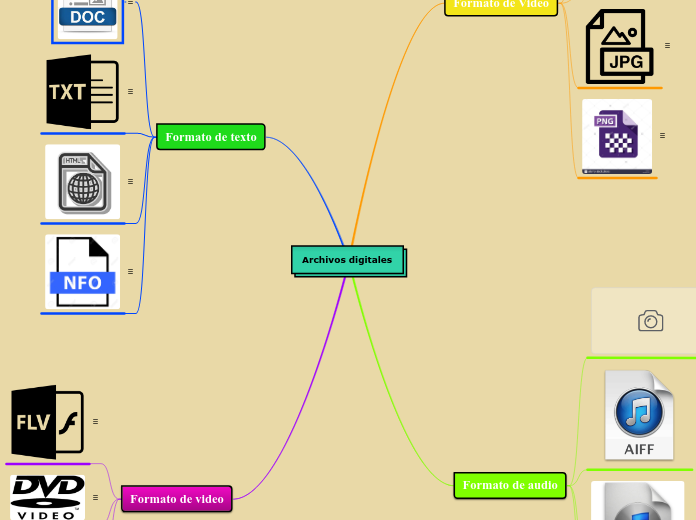 Archivos digitales - Mapa Mental