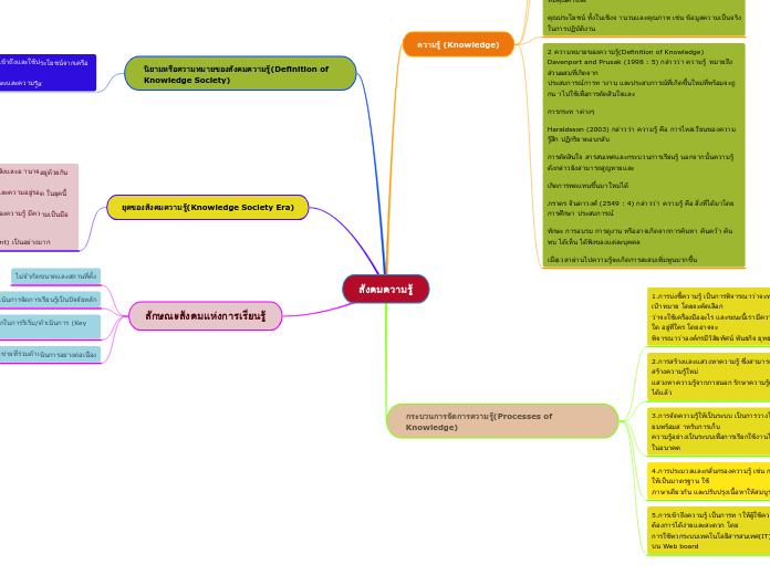 สังคมความรู้ - Mind Map
