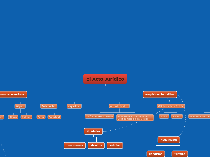 El Acto Jurídico - Mapa Mental