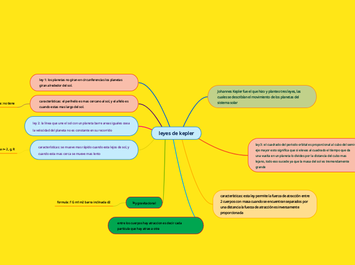 leyes de kepler - Mind Map