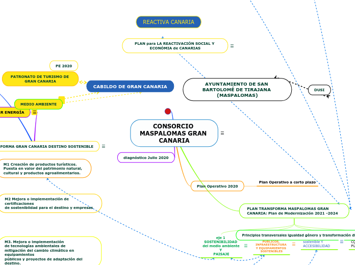 CONSORCIO MASPALOMAS GRAN CANARIA - Mapa Mental
