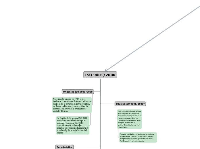 ISO 9001/2000 - Mind Map