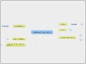 The Balanced Scorecard Process - Mind Map