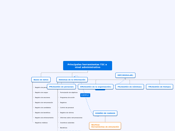 Principales herramientas TIC a nivel ad...- Mapa Mental