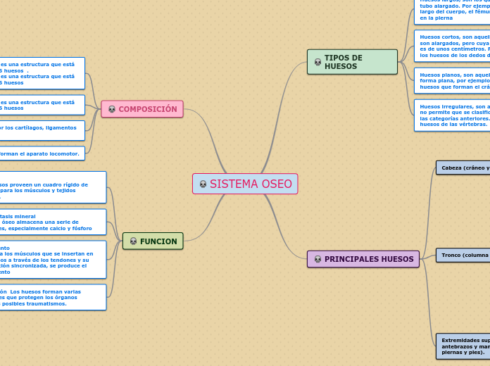 SISTEMA OSEO - Mind Map