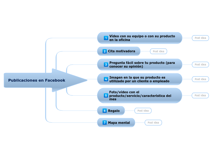Publicaciones en Facebook - Mapa Mental