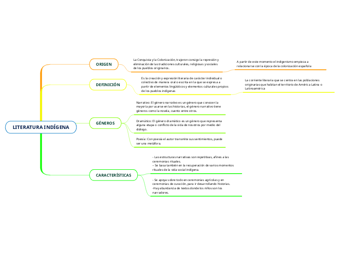 LITERATURA INDÍGENA - Mapa Mental